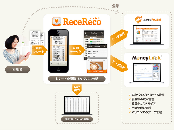 ReceReco and MoneyForward