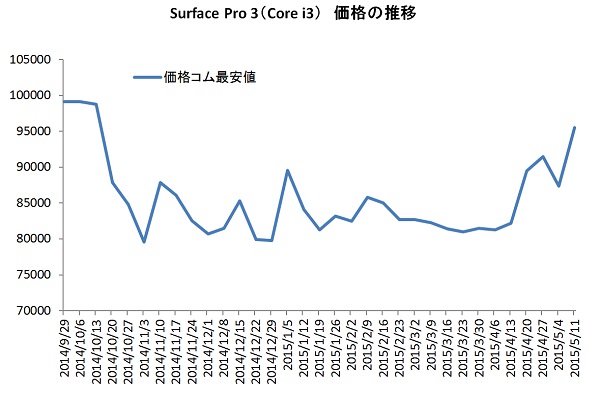 Surface Pro 3 Core i3 Alltime Price