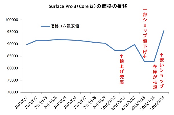 Surface Pro 3 Core-i3 Recent Price