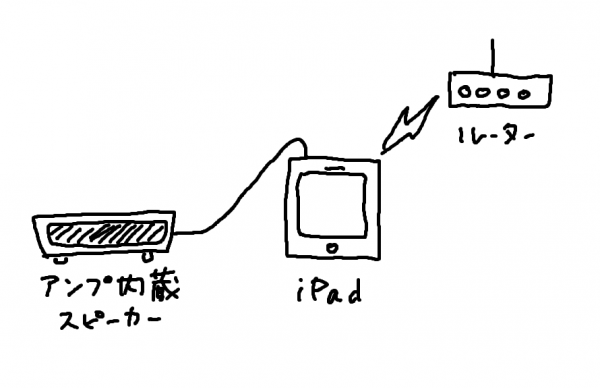 iPad with conventional powered speaker