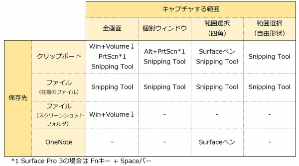 Table of how to take screenshot on surface