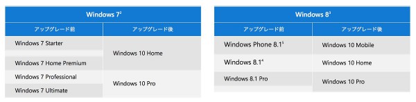 Existing windows from windows10 upgrade availability