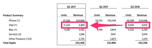 iPad sales 3Q 2017