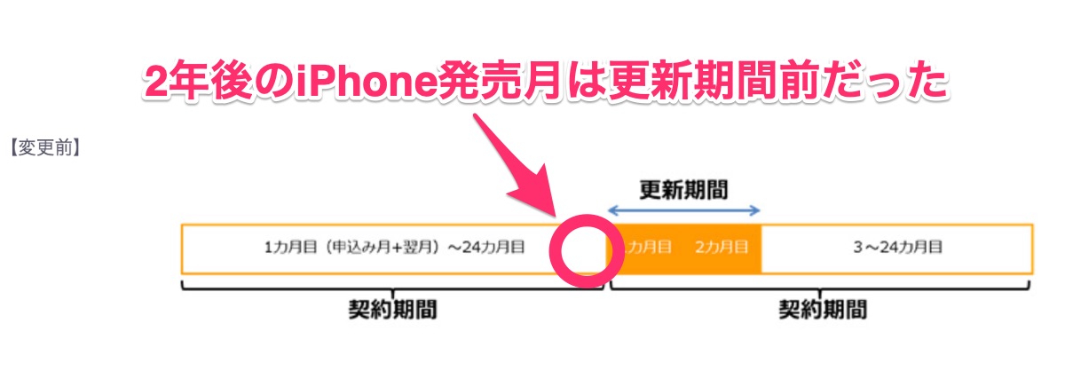 携帯3社の更新期間延長 - 2