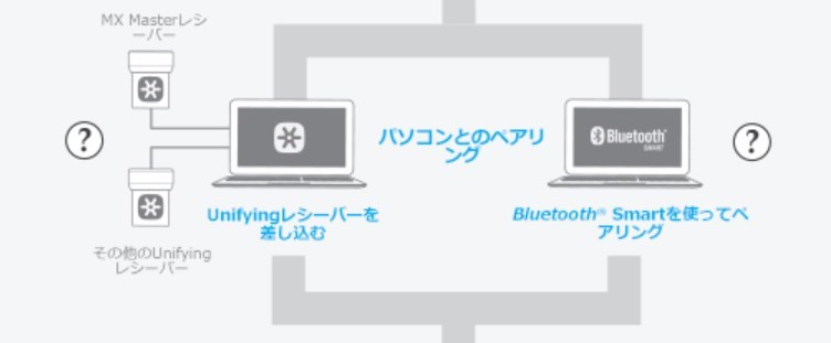 Logicool Unifying - 1